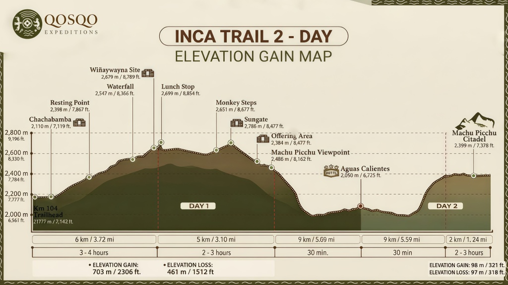 Elevation profile of the 2-day Short Inca Trail from Km 104