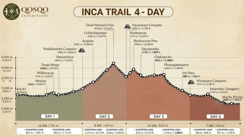 Elevation profile of the 4-day Inca Trail showing Dead Woman’s Pass at 4,195 m (13,763 ft)