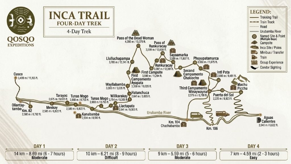 An elevation map showing the location of the Inca Trail from Cusco to Machu Picchu, with its major elevations.